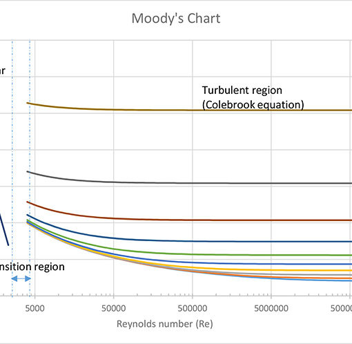 Moody Diagram Friction Factor