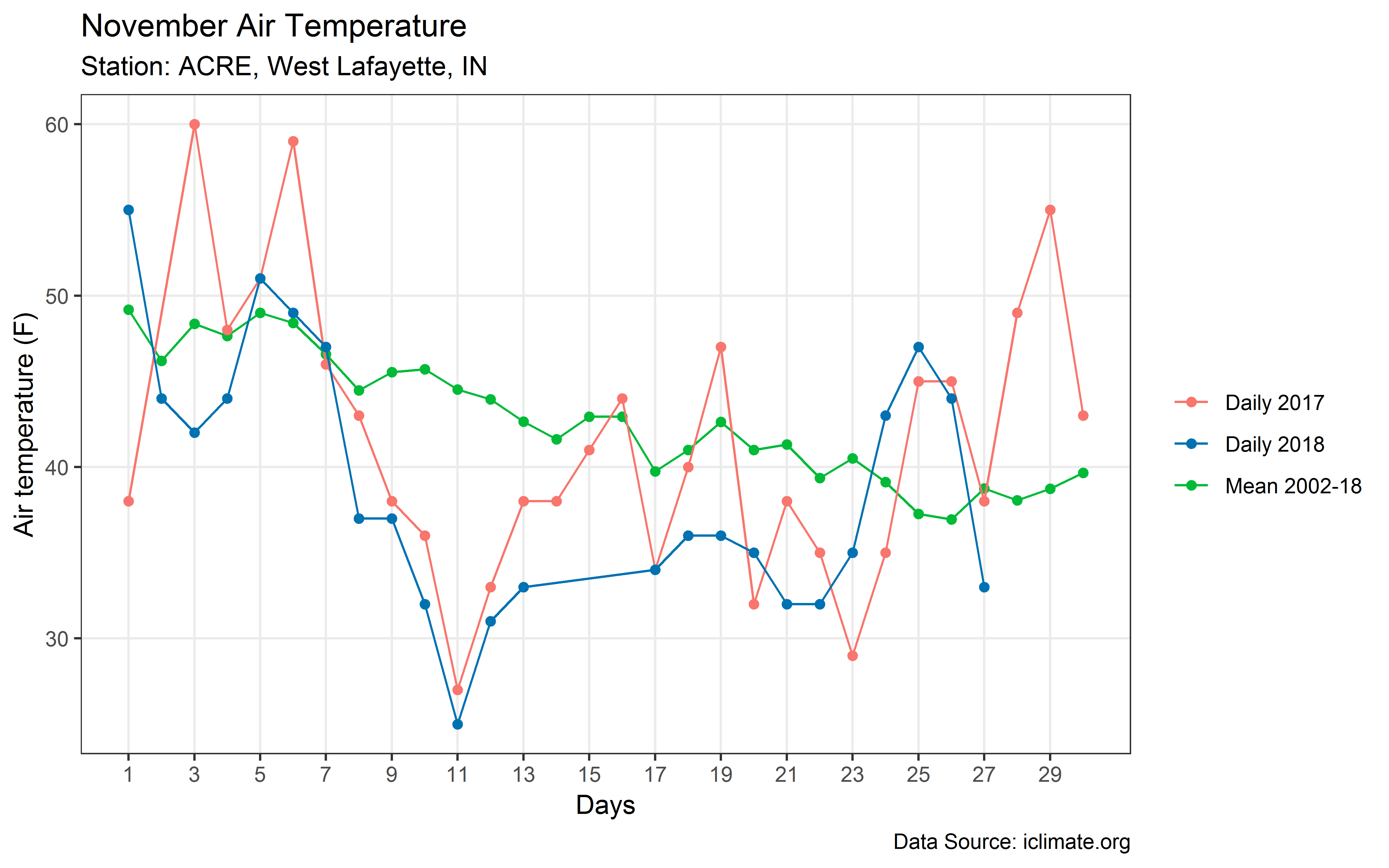 November 2018 air temperature