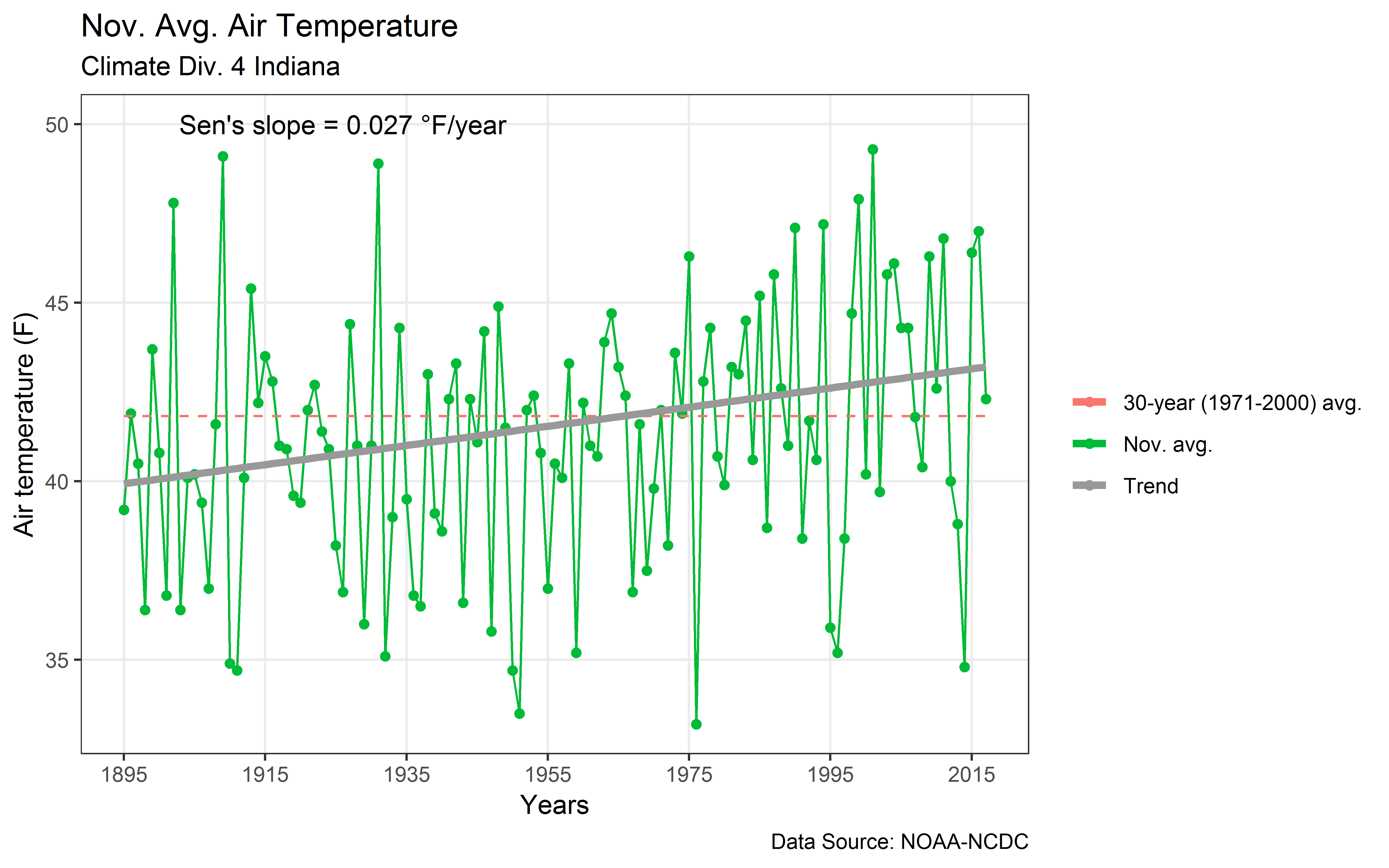 Average air temperatures during November