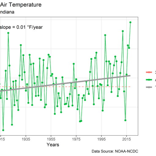 Annual average temperature time series