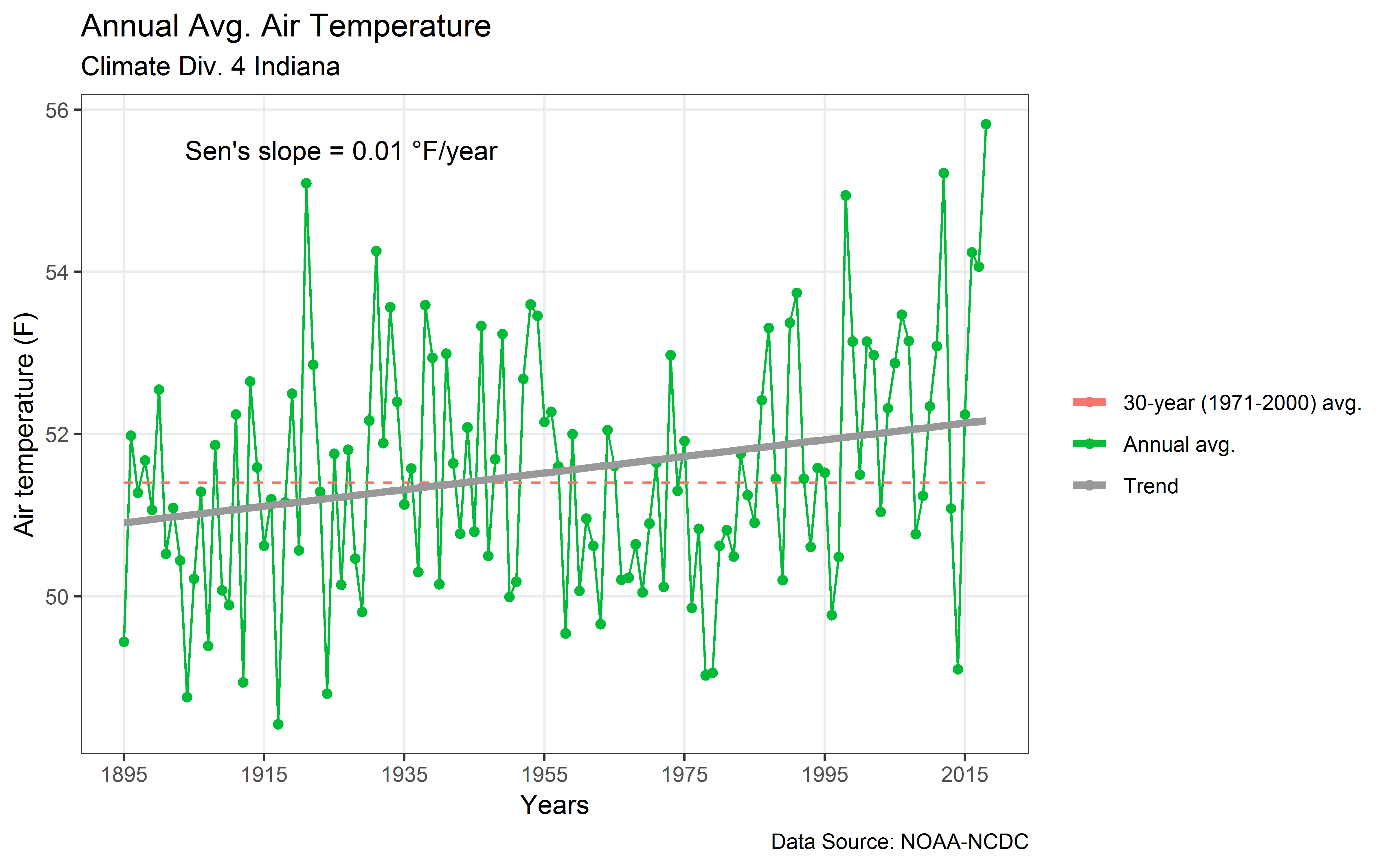 Annual average temperature time series