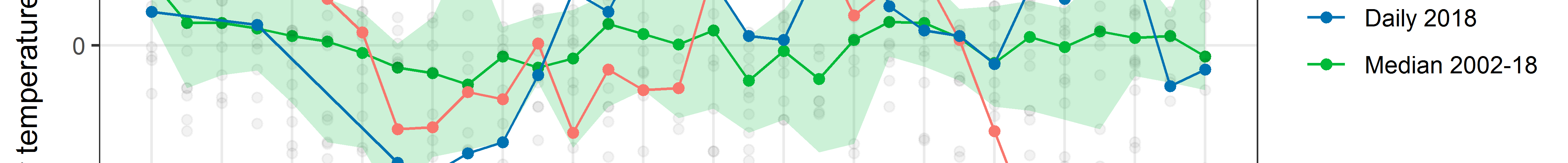 December 2018 Daily Average Air Temperatures