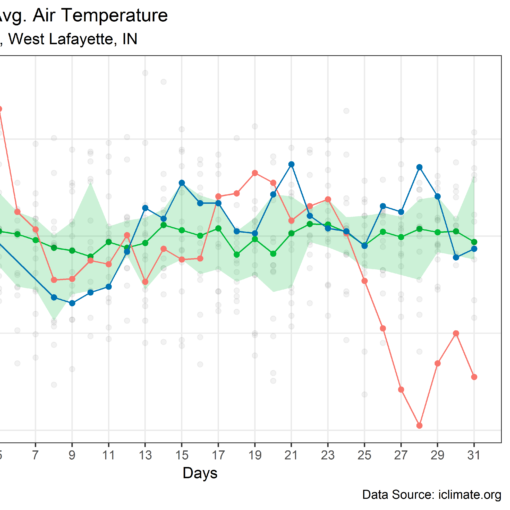 December 2018 Daily Average Air Temperatures