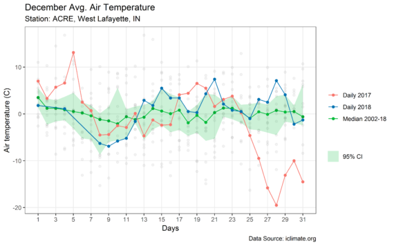December 2018 Daily Average Air Temperatures
