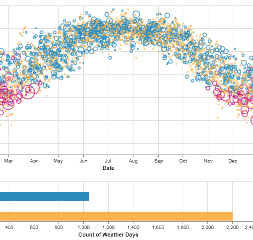 Relation between temperature, precipitation, and weather day